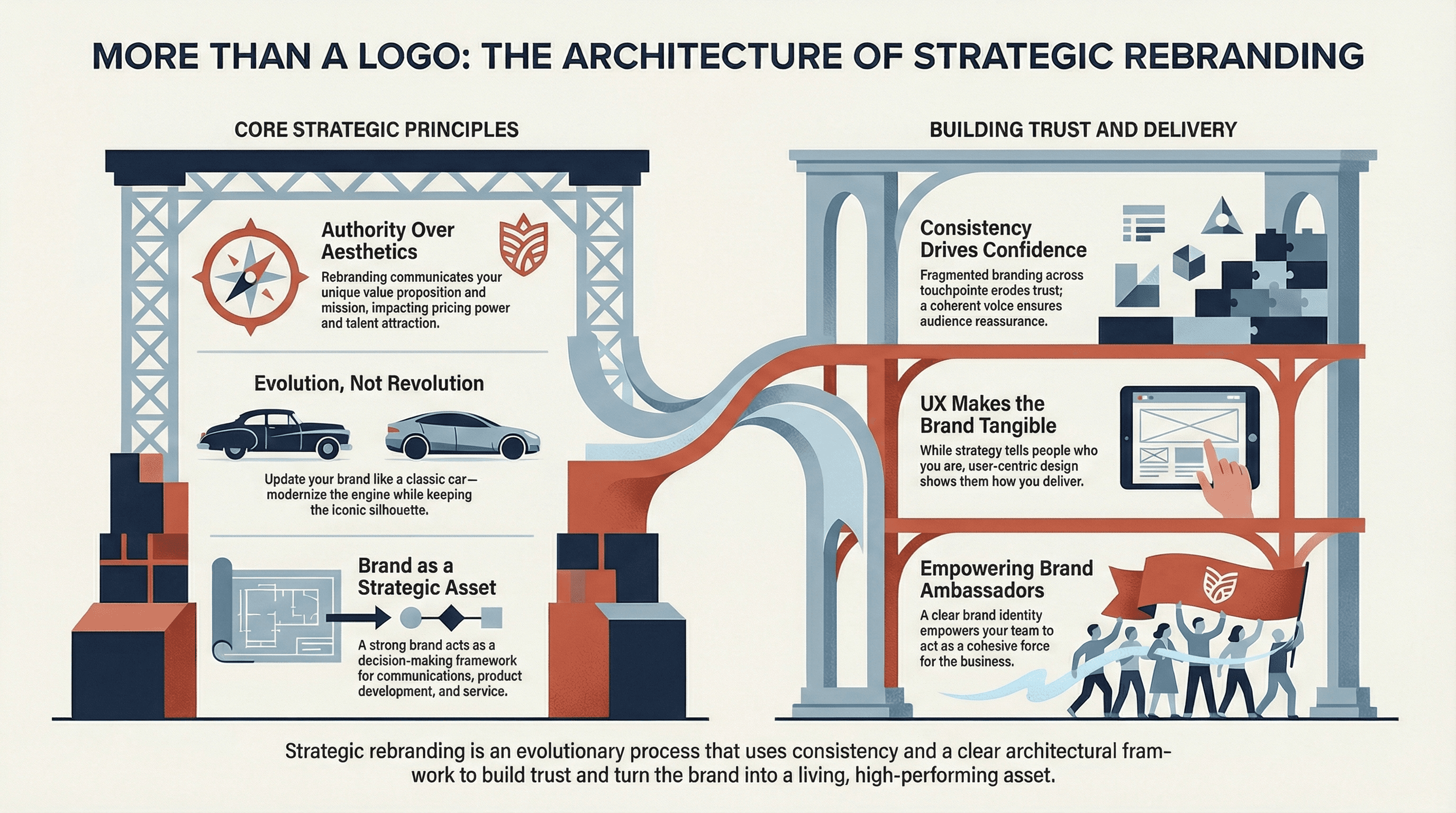 Infographic titled 'More Than a Logo: The Architecture of Strategic Rebranding' comparing core strategic principles with delivery mechanisms. The graphic illustrates how 'Authority Over Aesthetics,' 'Evolution Not Revolution,' and 'Brand as a Strategic Asset' connect directly to 'Consistency,' 'UX Design,' and 'Empowering Brand Ambassadors' to build trust.